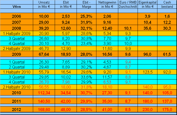 Vtion Wireless Technology AG WKN: CHEN99 358475