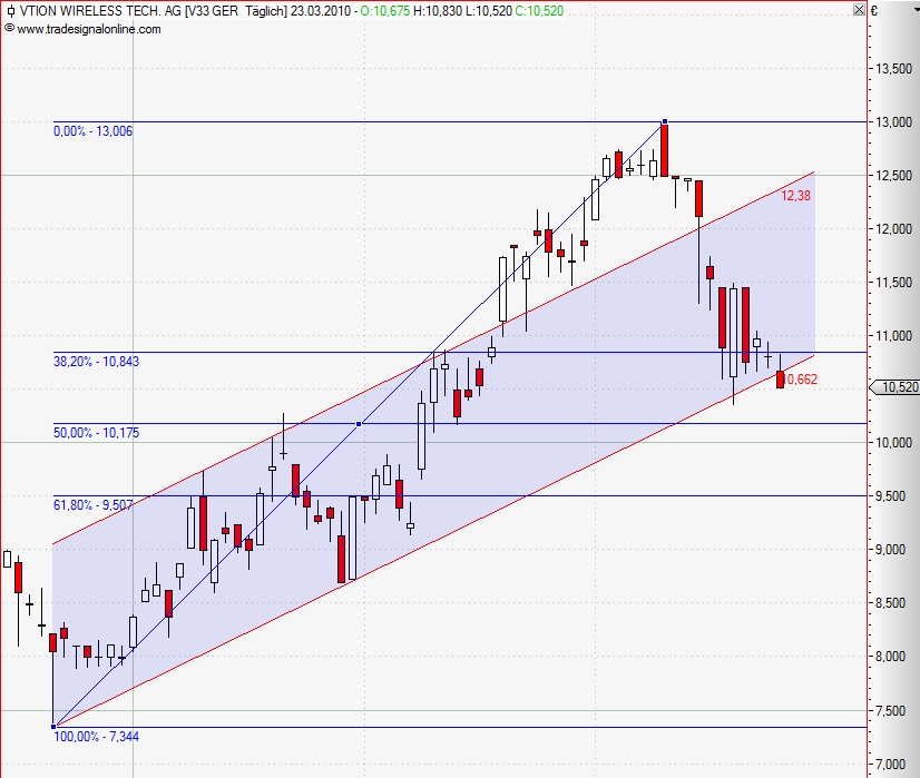 Vtion Wireless Technology AG WKN: CHEN99 308596