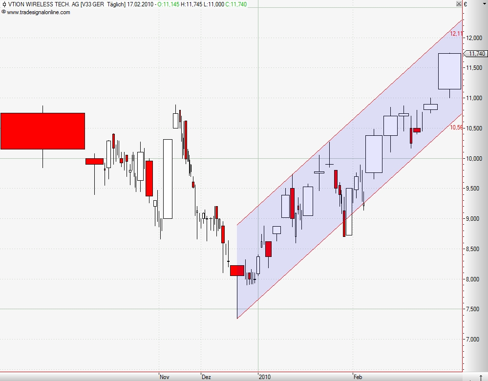Vtion Wireless Technology AG WKN: CHEN99 300324