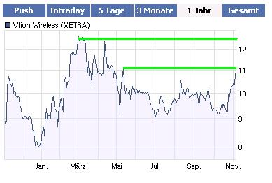 Vtion Wireless Technology AG WKN: CHEN99 356113