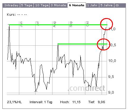Vtion Wireless Technology AG WKN: CHEN99 356967