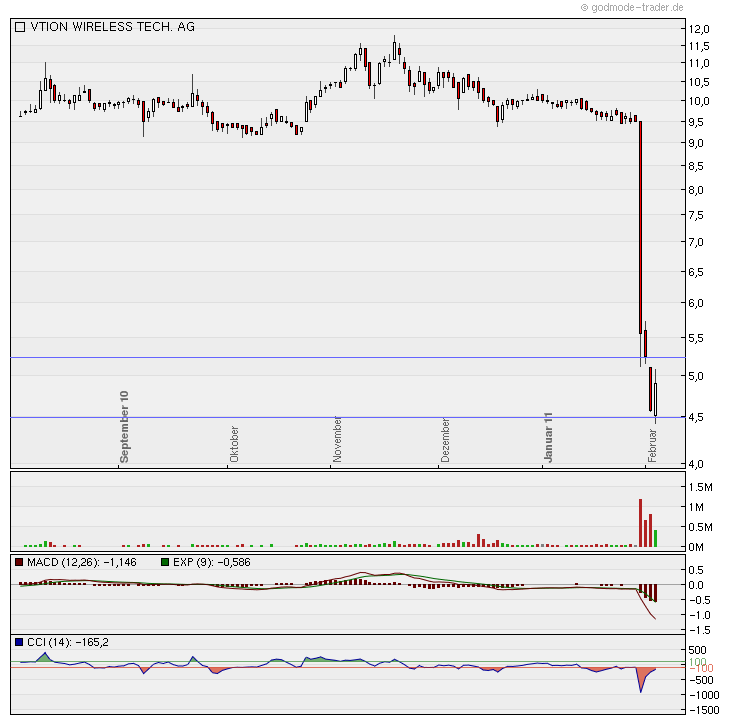 Vtion Wireless Technology AG WKN: CHEN99 377965