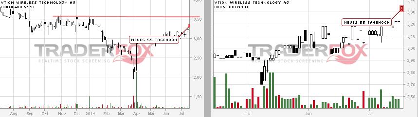 Vtion Wireless Technology AG WKN: CHEN99 741120
