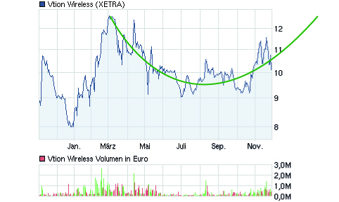 Vtion Wireless Technology AG WKN: CHEN99 361462