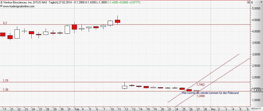 VENTRUS BIOSCIENCES stürzt ab! - Rebound? 699592