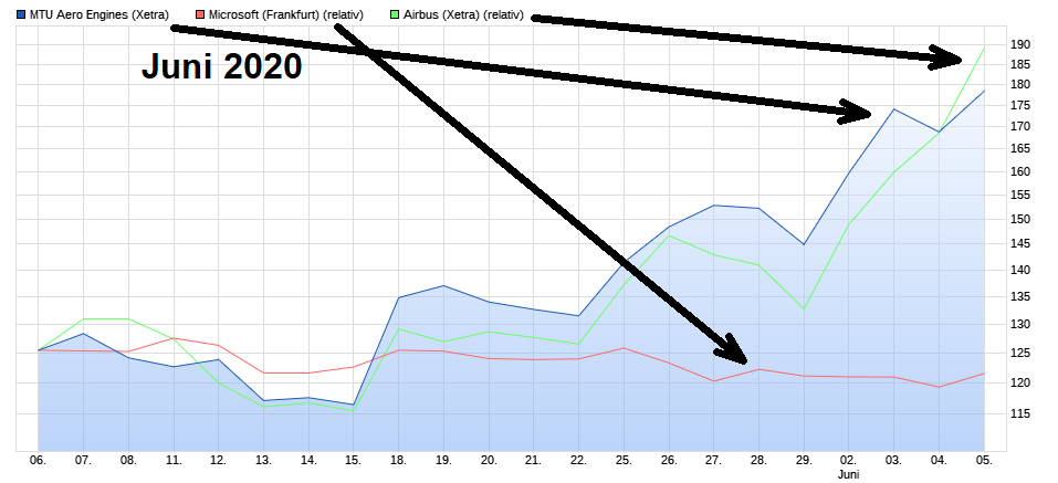 Microsoft vs. MTU Kursgewinn nach dem Coronacrash 1183143