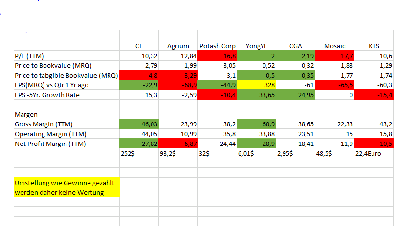 K+S gegen Agrium Potash CF CGA Yongye Vergleich 708643