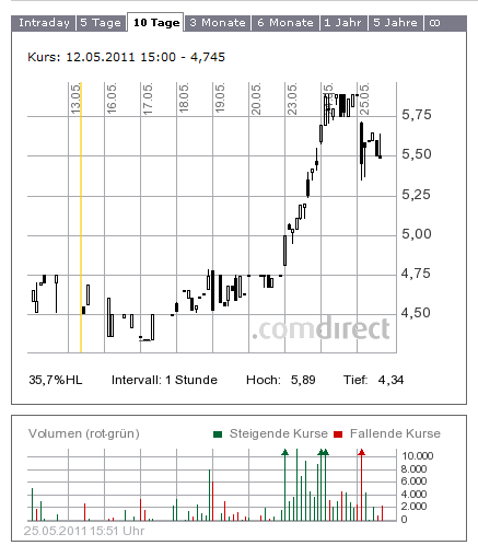 Nanorepro Durchbruch in 2011 ?? 406290