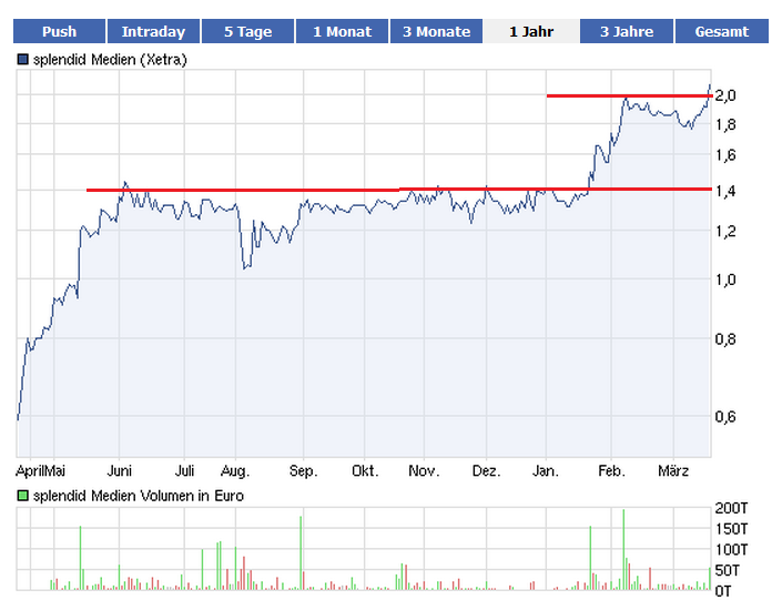 Splendit Medien besser als Senator ? 494099