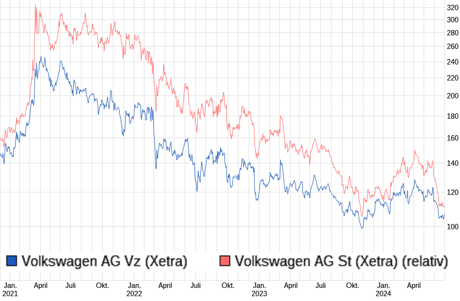 VW ( Volkswagen ) - Autos, Laster, Speicher 1436902