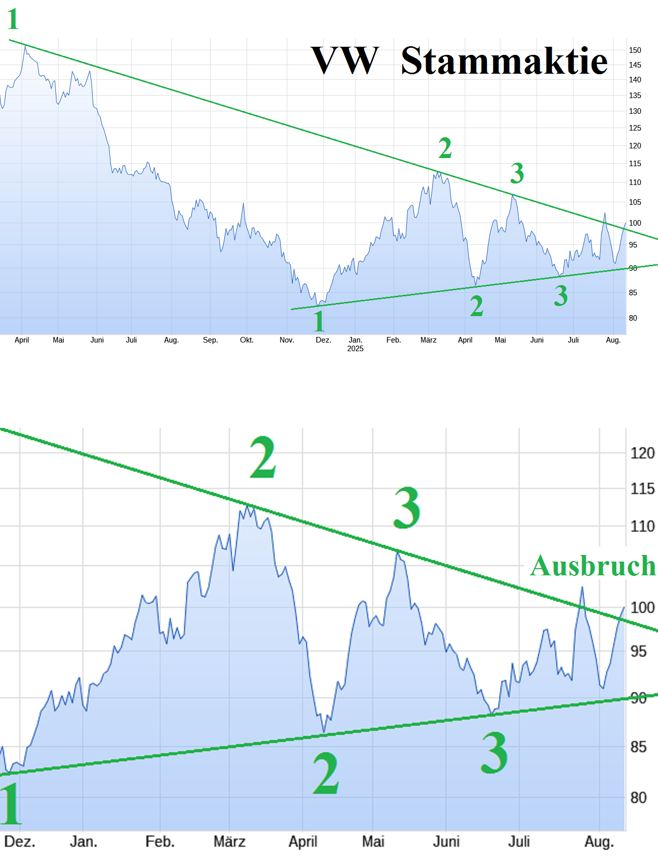 Daimler und andere Aktien und Finanz-Produkte 1491485