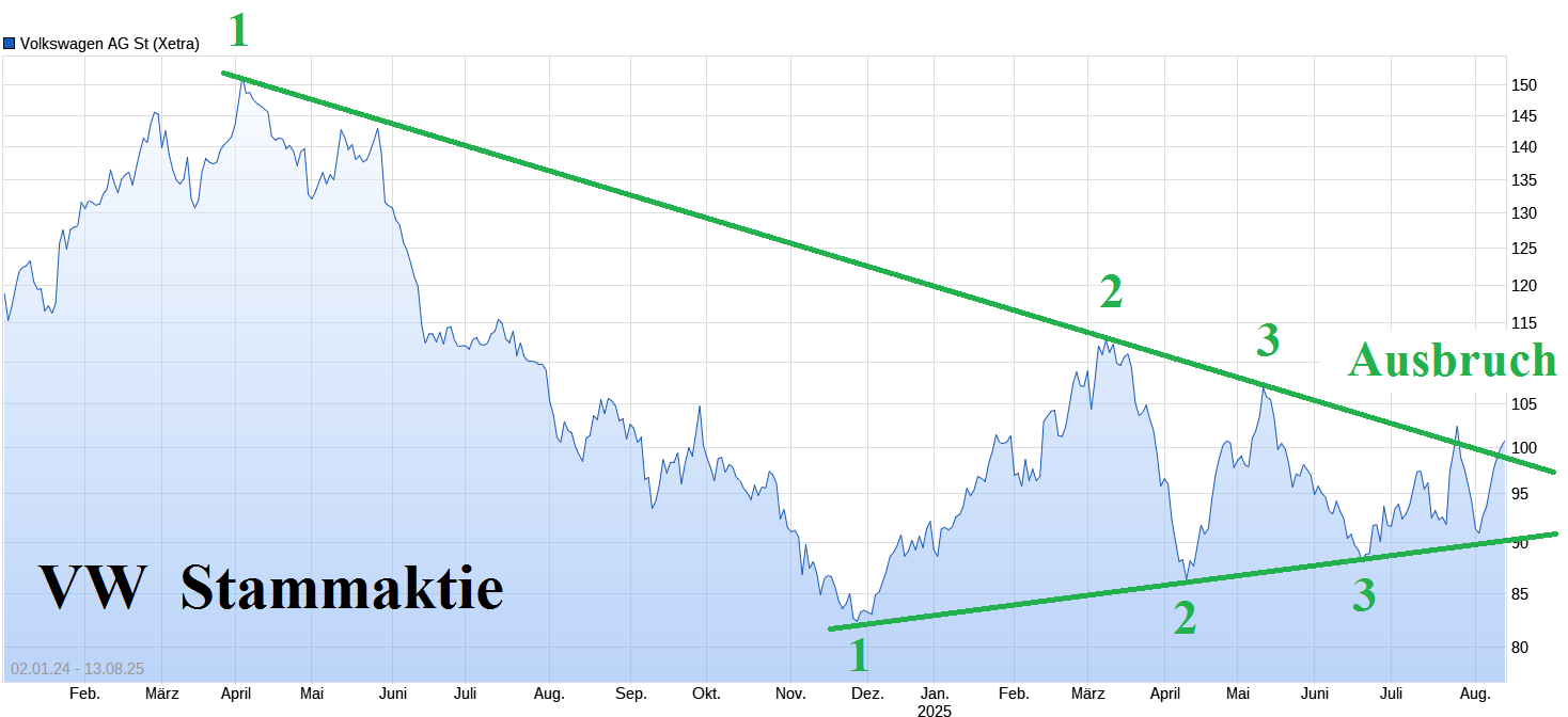 Charttechnik jeder darf mitmachen. DAX, DOW usw. 1491638