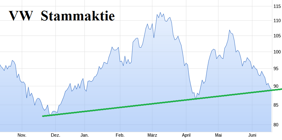 Volkswagen Vorzüge 1485448