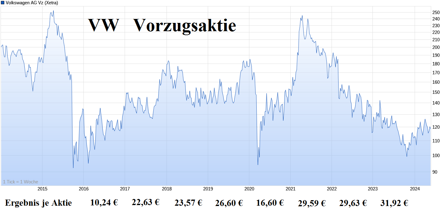 Volkswagen Vorzüge 1431207