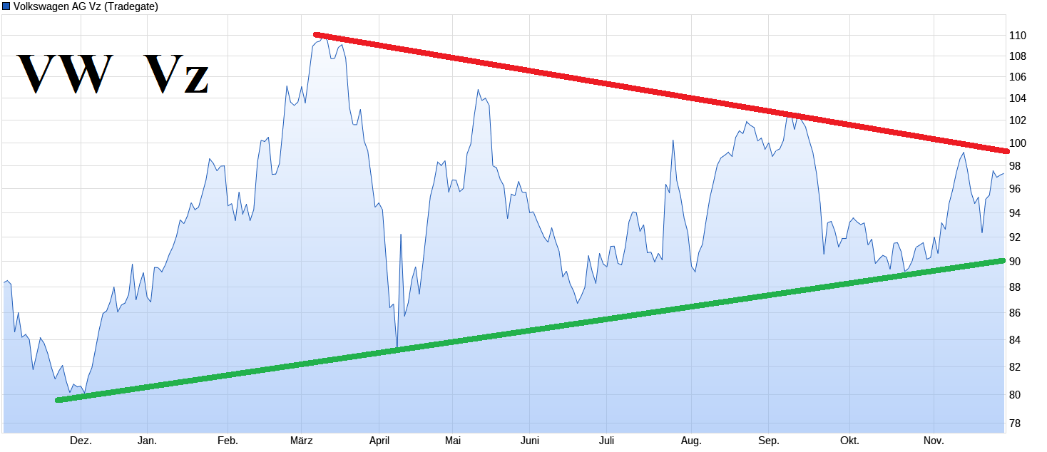 Volkswagen Vorzüge 1503708