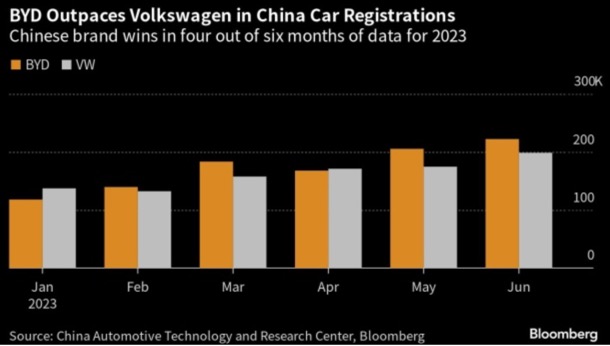 Auto- und Batterien-Herstellers BYD 1383010