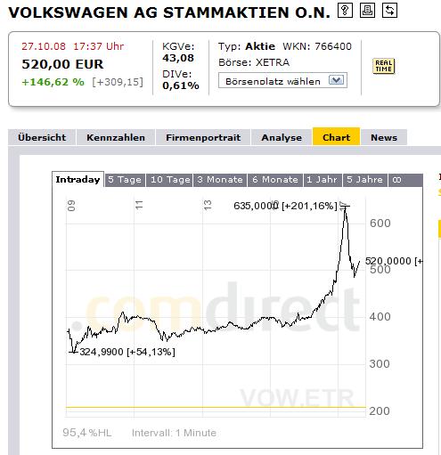 Volkswagen sollte aus dem DAX fliegen 195571