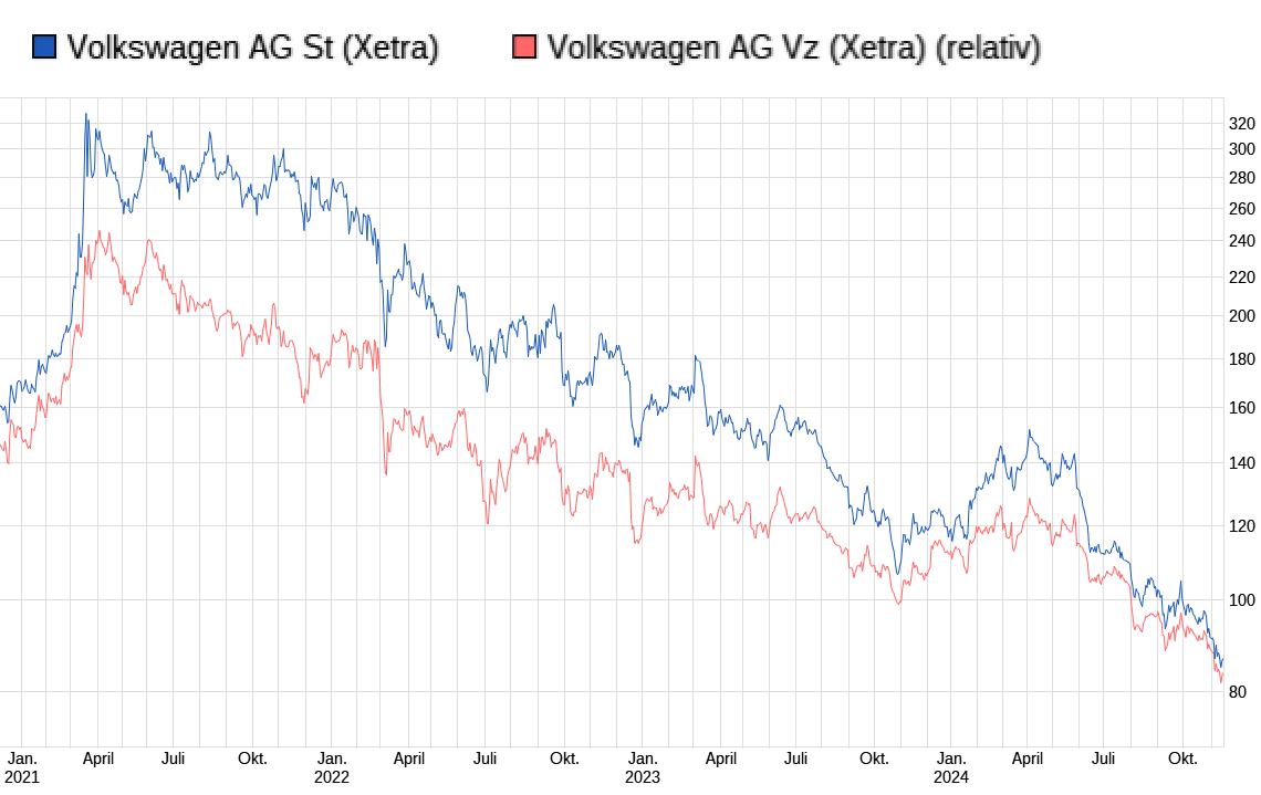 VW ( Volkswagen ) - Autos, Laster, Speicher 1458403