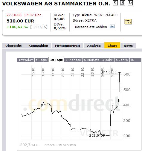 Volkswagen sollte aus dem DAX fliegen 195534