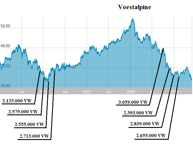 Voest Alpine... Qualität wird punkten 1115370