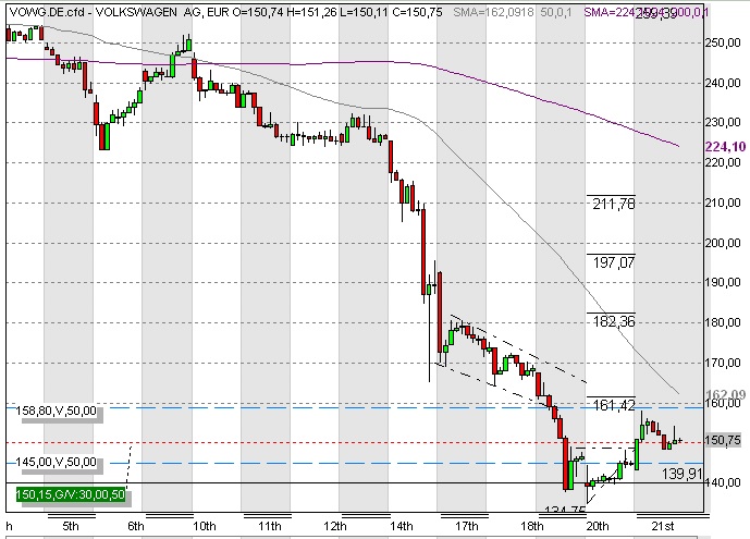 VW wird zweistellig 254395