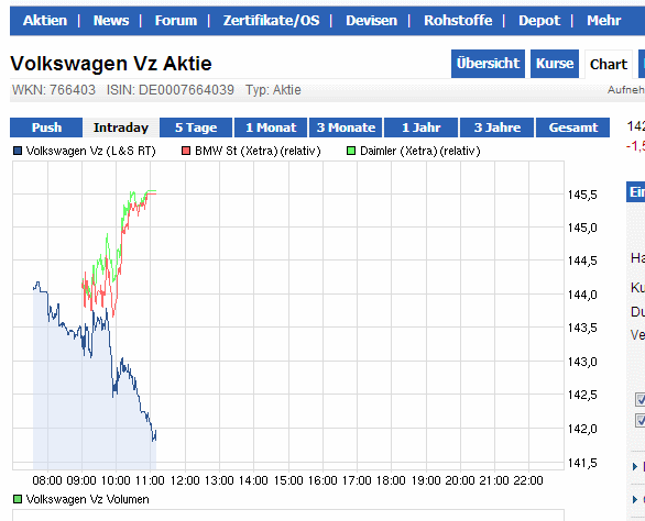 Wer traut sich Volkswagen zu kaufen? 541627