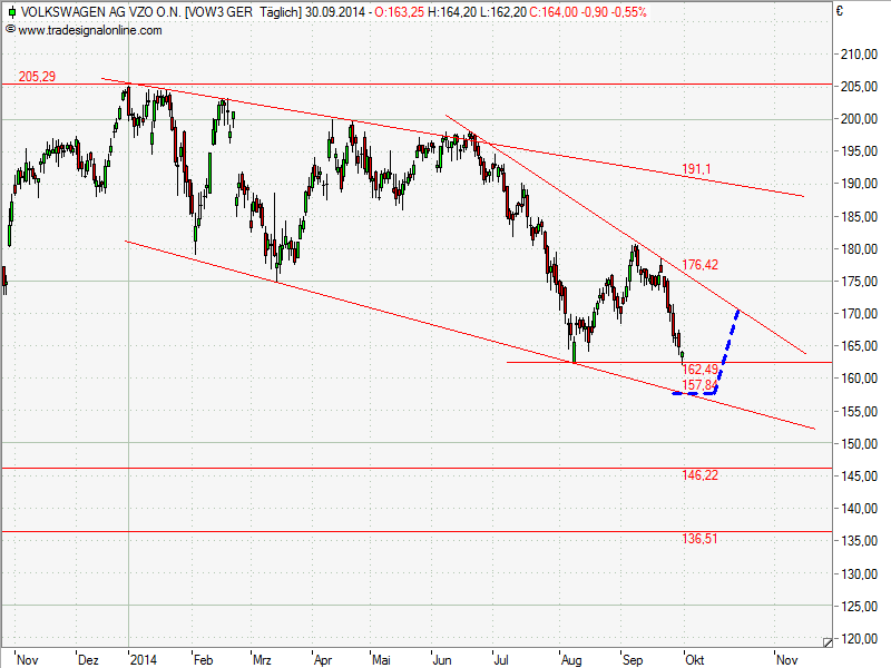 Wer traut sich Volkswagen zu kaufen? 760852