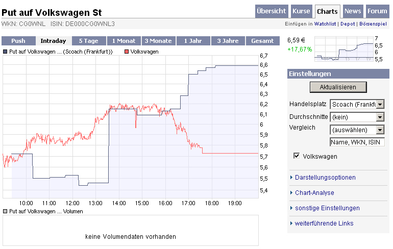 VW wird zweistellig 202972