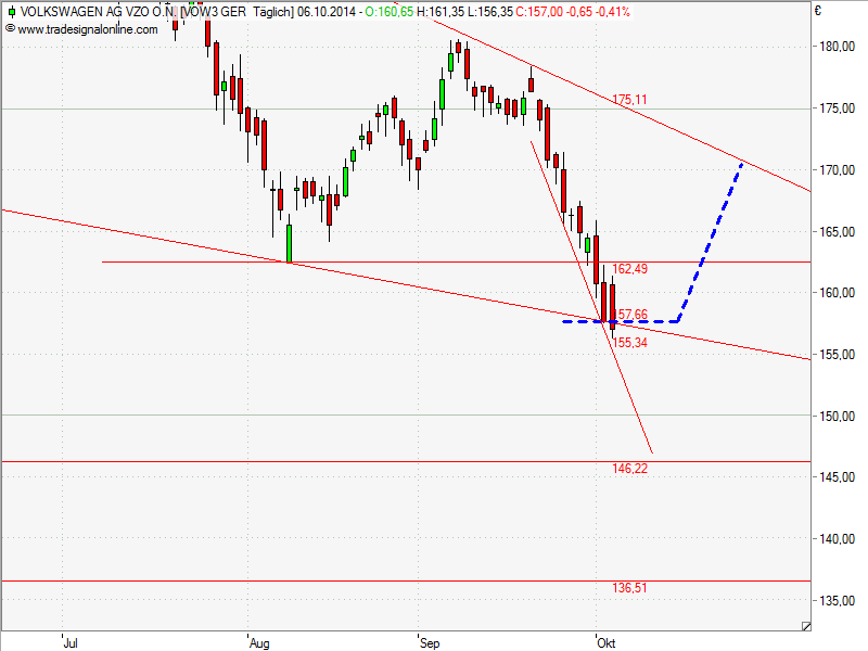 Wer traut sich Volkswagen zu kaufen? 762372