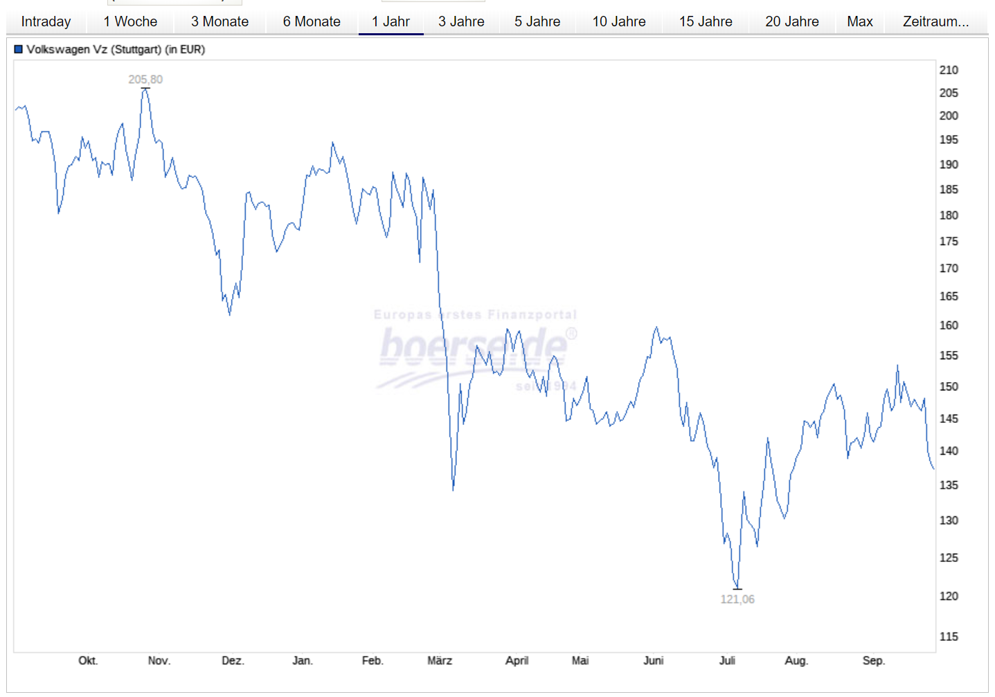 VW St - VW Vz - Porsche SE 1335101