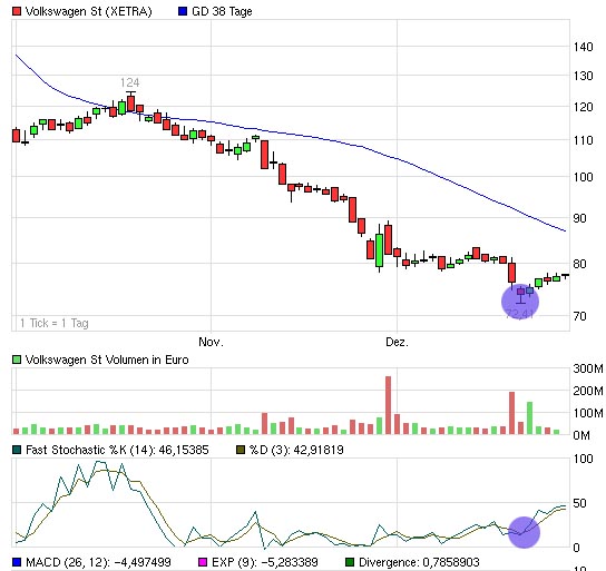 Kaufsignal Volkswagen VW 287848