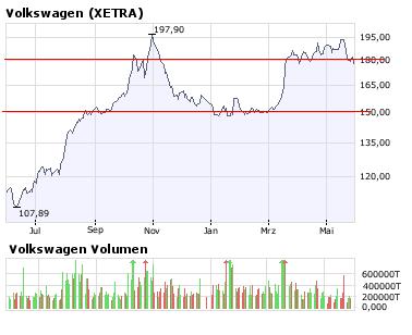 VW - wieder aussichtsreich ? 166020
