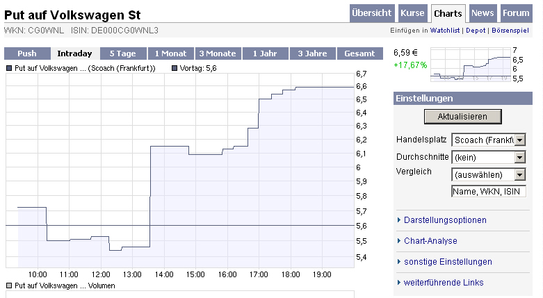 VW wird zweistellig 202965