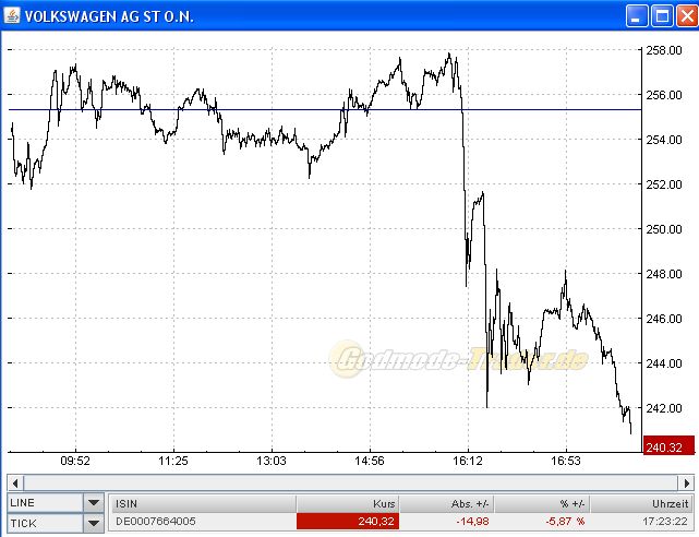 VW wird zweistellig 249139