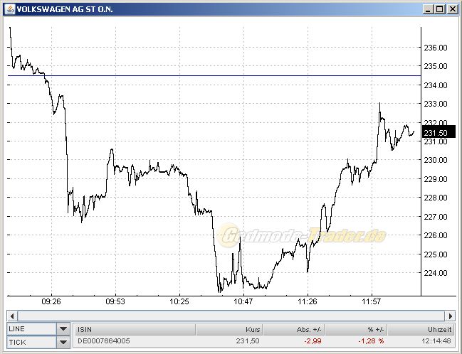VW wird zweistellig 250932