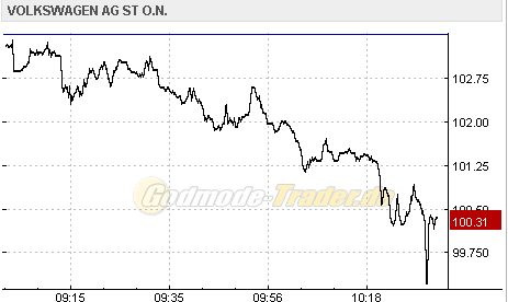 VW wird zweistellig 274501