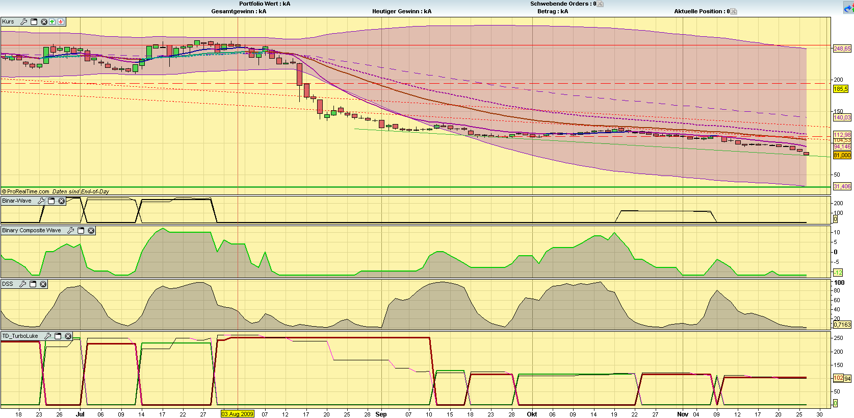 Entwicklung von Handelssystemen 278681