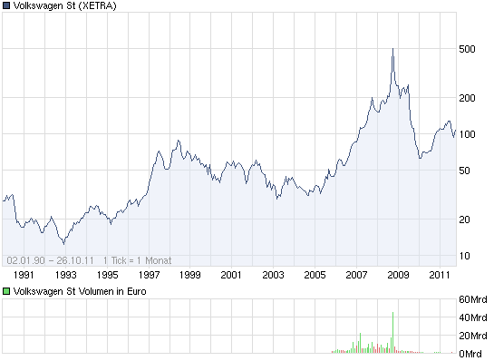 Wer traut sich Volkswagen zu kaufen? 451560