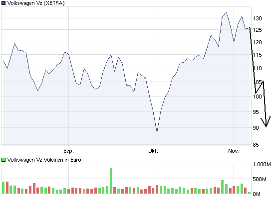Wer traut sich Volkswagen zu kaufen? 454921