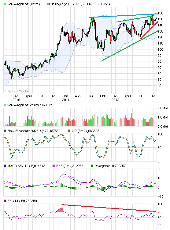 Wer traut sich Volkswagen zu kaufen? 547123