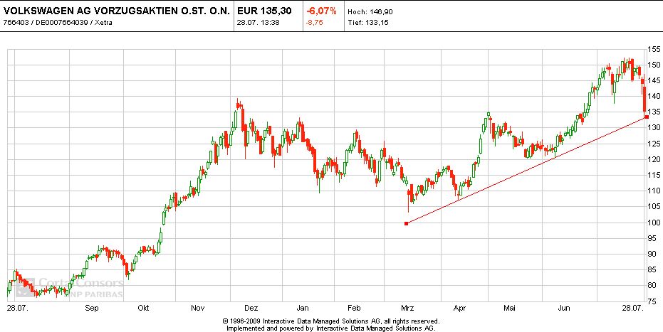 Wer traut sich Volkswagen zu kaufen? 425012