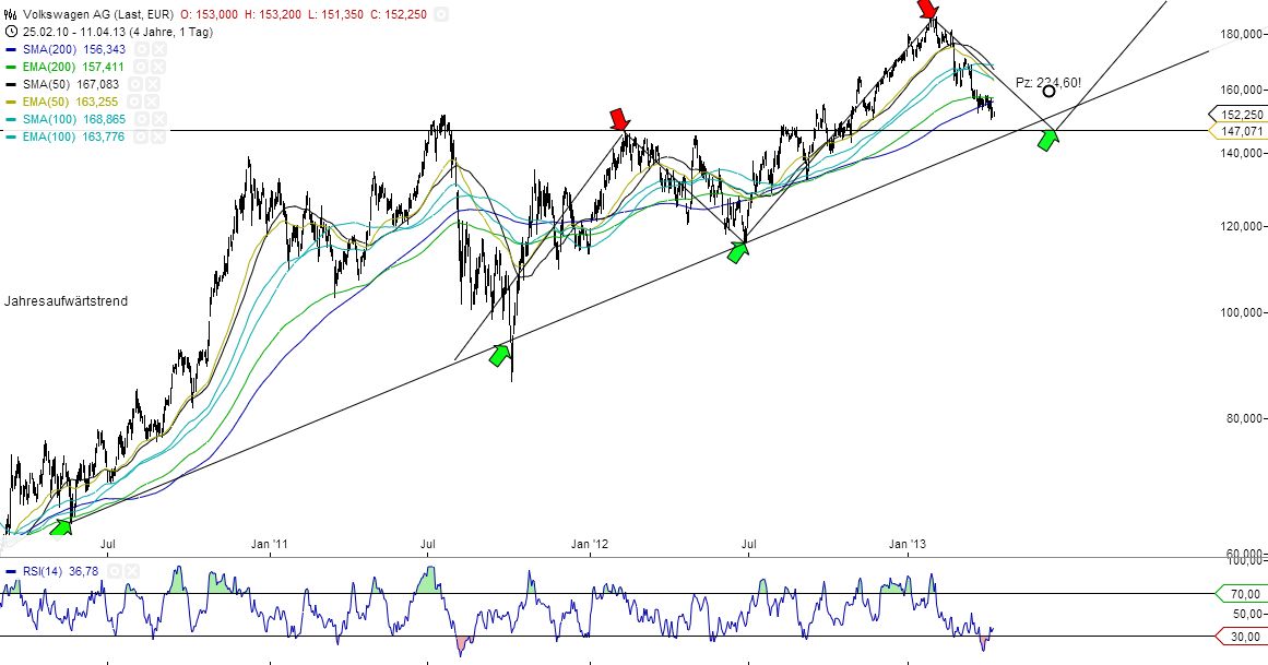 Wer traut sich Volkswagen zu kaufen? 596684