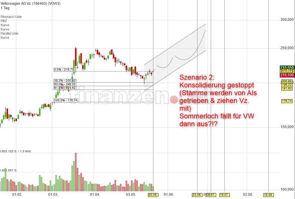 Volkswagen Vorzüge 1254084