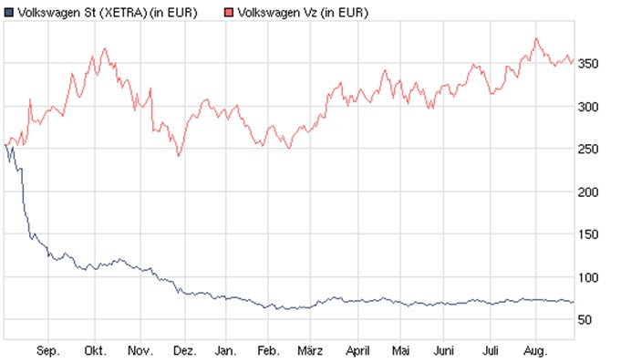 VW St - Zock STARTET 340607