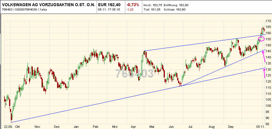 Wer traut sich Volkswagen zu kaufen? 550571
