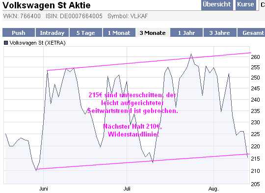 VW wird zweistellig 252634