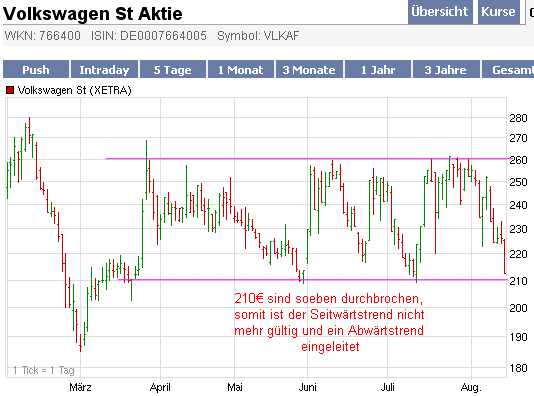 VW wird zweistellig 252635