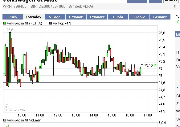 VW - mysteriöse Entwicklung im Open Interest 289538
