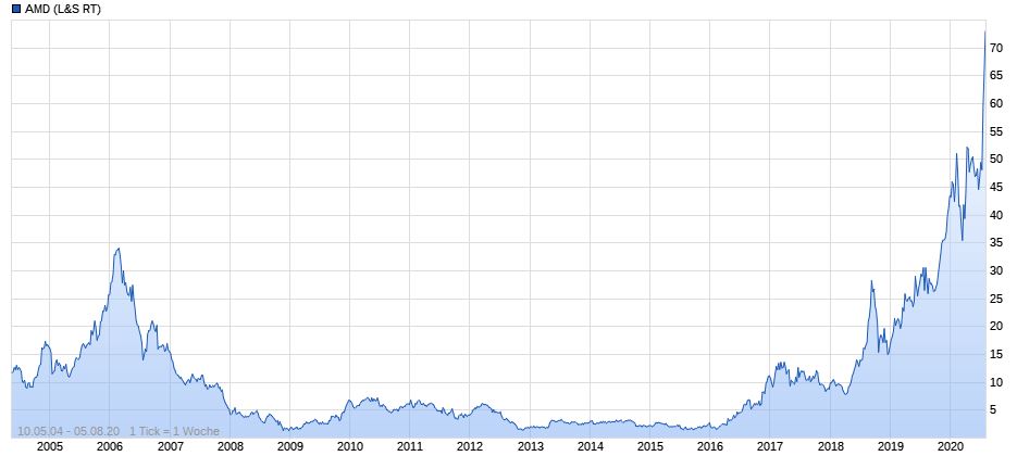 Mit Lisa Su und 7nm zum Next Horizon 1194308