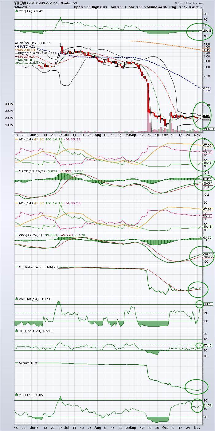 YRC Worldwide - Transportgigant am Ende? 454293